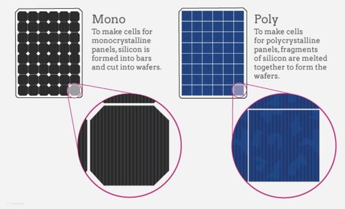 Het laatste nieuws van het bedrijf over Wat zijn monokristallijn en polykristallijn zonnepanelen?Wat is beter?
